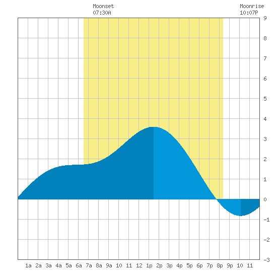 Coconut Point tide chart for Wednesday, June 15, 2022