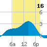 Coconut Point tide chart for Thursday, June 16, 2022
