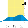 Coconut Point tide chart for Sunday, June 19, 2022