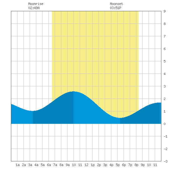 Coconut Point tide chart for Thursday, June 23, 2022