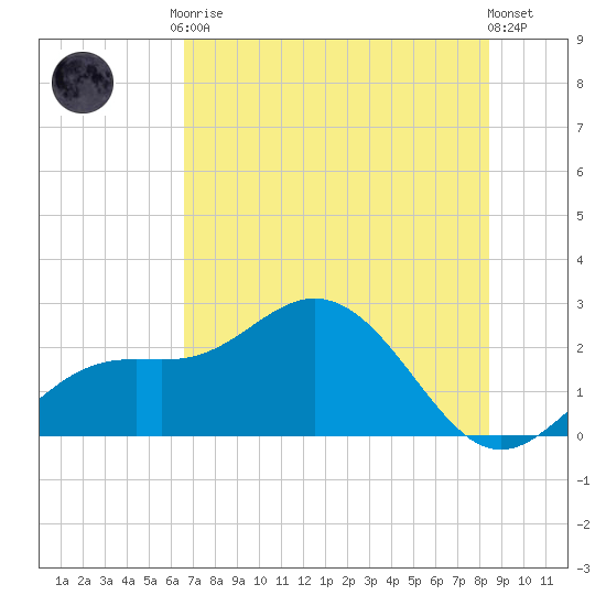 Coconut Point tide chart for Tuesday, June 28, 2022