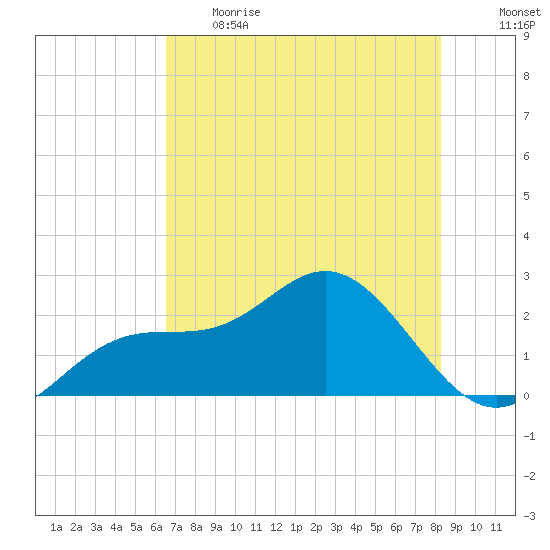 Coconut Point tide chart for Thursday, June 2, 2022