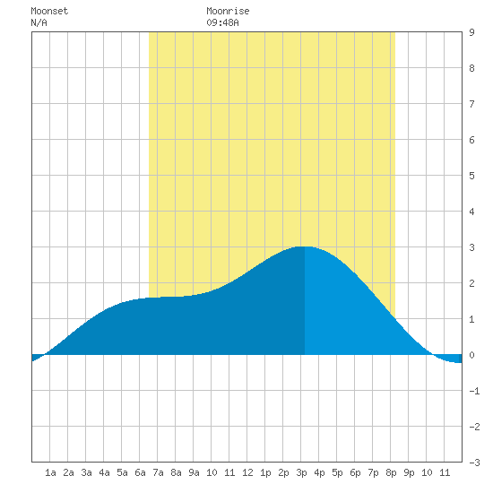 Coconut Point tide chart for Friday, June 3, 2022
