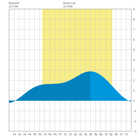 Coconut Point tide chart for Saturday, June 4, 2022