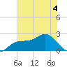 Coconut Point tide chart for Saturday, June 4, 2022