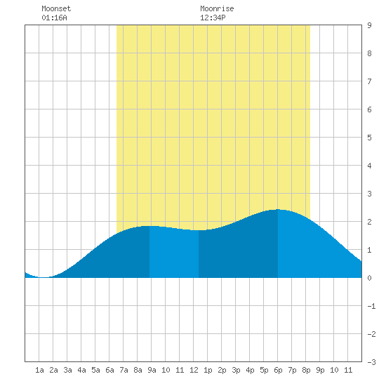 Coconut Point tide chart for Monday, June 6, 2022