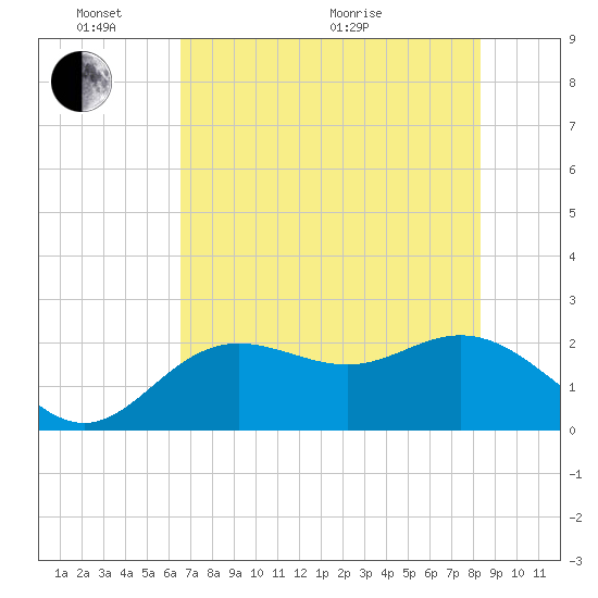 Coconut Point tide chart for Tuesday, June 7, 2022