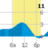 Coconut Point tide chart for Monday, July 11, 2022