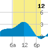Coconut Point tide chart for Tuesday, July 12, 2022