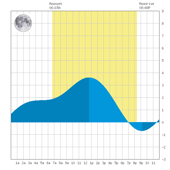 Coconut Point tide chart for Wednesday, July 13, 2022