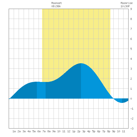 Coconut Point tide chart for Friday, July 15, 2022