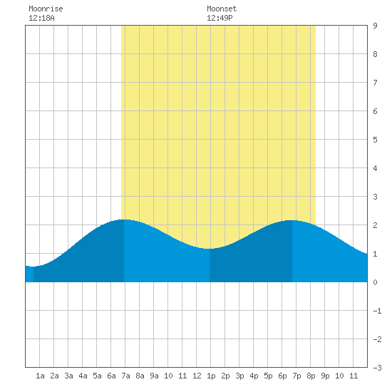 Coconut Point tide chart for Tuesday, July 19, 2022