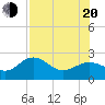 Coconut Point tide chart for Wednesday, July 20, 2022