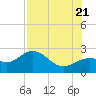 Coconut Point tide chart for Thursday, July 21, 2022