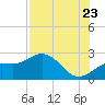 Coconut Point tide chart for Saturday, July 23, 2022