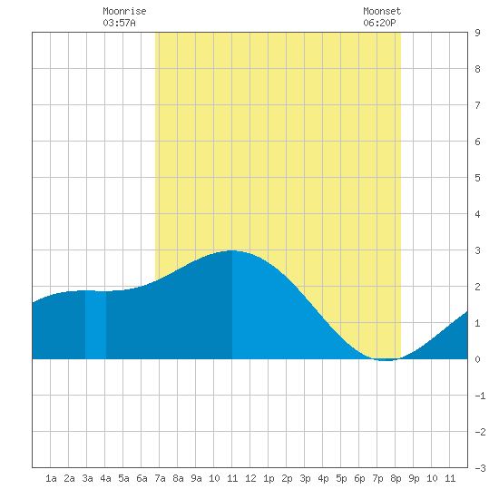 Coconut Point tide chart for Monday, July 25, 2022