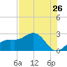Coconut Point tide chart for Tuesday, July 26, 2022
