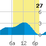 Coconut Point tide chart for Wednesday, July 27, 2022