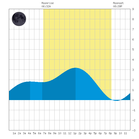 Coconut Point tide chart for Thursday, July 28, 2022