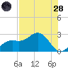 Coconut Point tide chart for Thursday, July 28, 2022