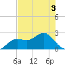 Coconut Point tide chart for Sunday, July 3, 2022