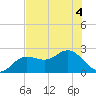 Coconut Point tide chart for Monday, July 4, 2022