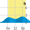 Coconut Point tide chart for Tuesday, July 5, 2022