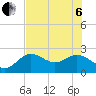 Coconut Point tide chart for Wednesday, July 6, 2022