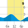 Coconut Point tide chart for Saturday, July 9, 2022