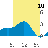 Coconut Point tide chart for Wednesday, August 10, 2022