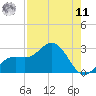 Coconut Point tide chart for Thursday, August 11, 2022
