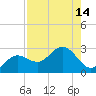 Coconut Point tide chart for Sunday, August 14, 2022