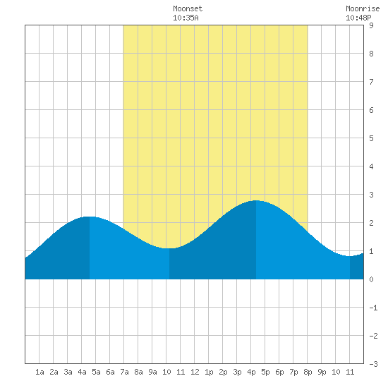 Coconut Point tide chart for Monday, August 15, 2022