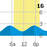 Coconut Point tide chart for Tuesday, August 16, 2022