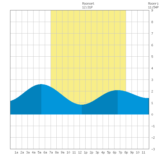 Coconut Point tide chart for Wednesday, August 17, 2022