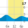 Coconut Point tide chart for Wednesday, August 17, 2022