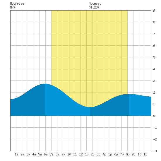 Coconut Point tide chart for Thursday, August 18, 2022