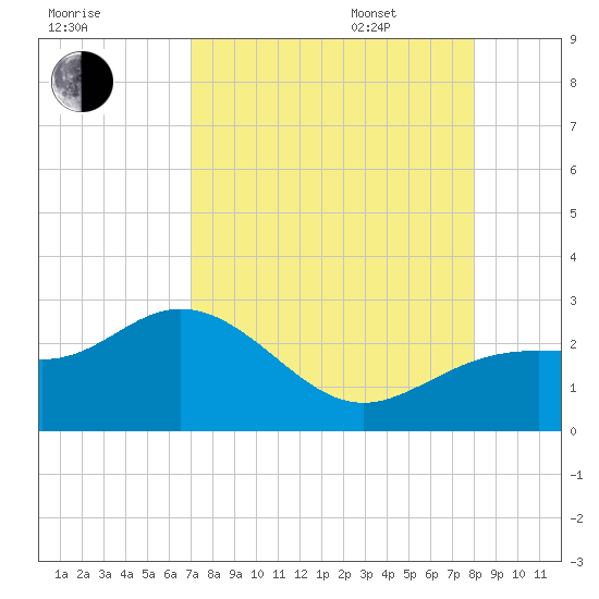 Coconut Point tide chart for Friday, August 19, 2022