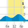 Coconut Point tide chart for Monday, August 1, 2022