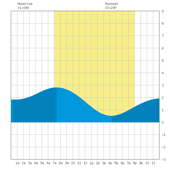 Coconut Point tide chart for Saturday, August 20, 2022
