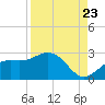 Coconut Point tide chart for Tuesday, August 23, 2022