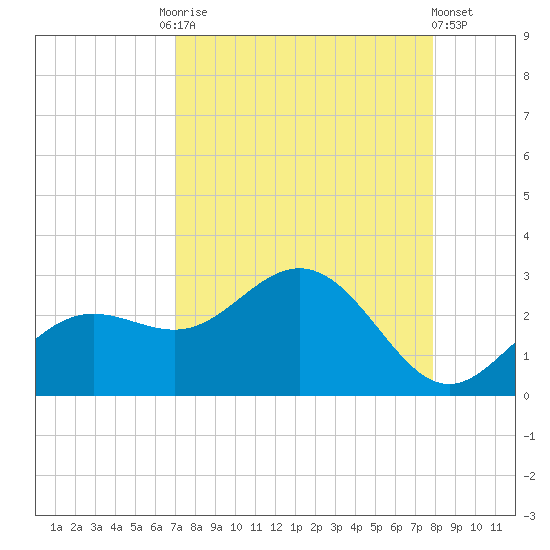 Coconut Point tide chart for Friday, August 26, 2022