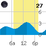 Coconut Point tide chart for Saturday, August 27, 2022