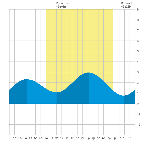 Coconut Point tide chart for Monday, August 29, 2022