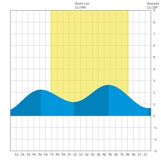 Coconut Point tide chart for Tuesday, August 2, 2022