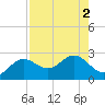 Coconut Point tide chart for Tuesday, August 2, 2022