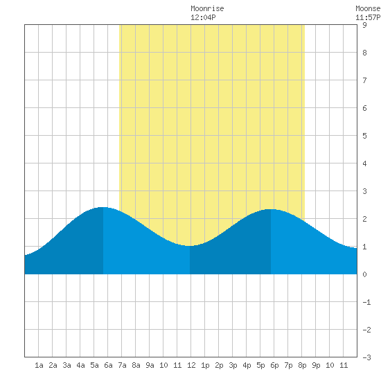 Coconut Point tide chart for Wednesday, August 3, 2022