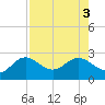 Coconut Point tide chart for Wednesday, August 3, 2022