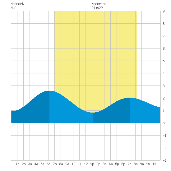 Coconut Point tide chart for Thursday, August 4, 2022