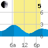 Coconut Point tide chart for Friday, August 5, 2022